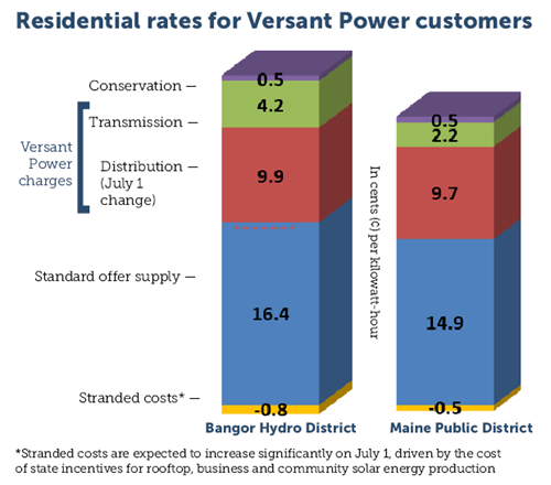 rate change for customers