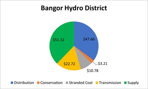 graph of five components of a bill for average customer